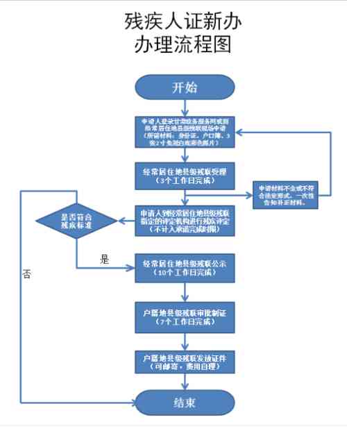残疾人证档案资料清单及办理流程详解