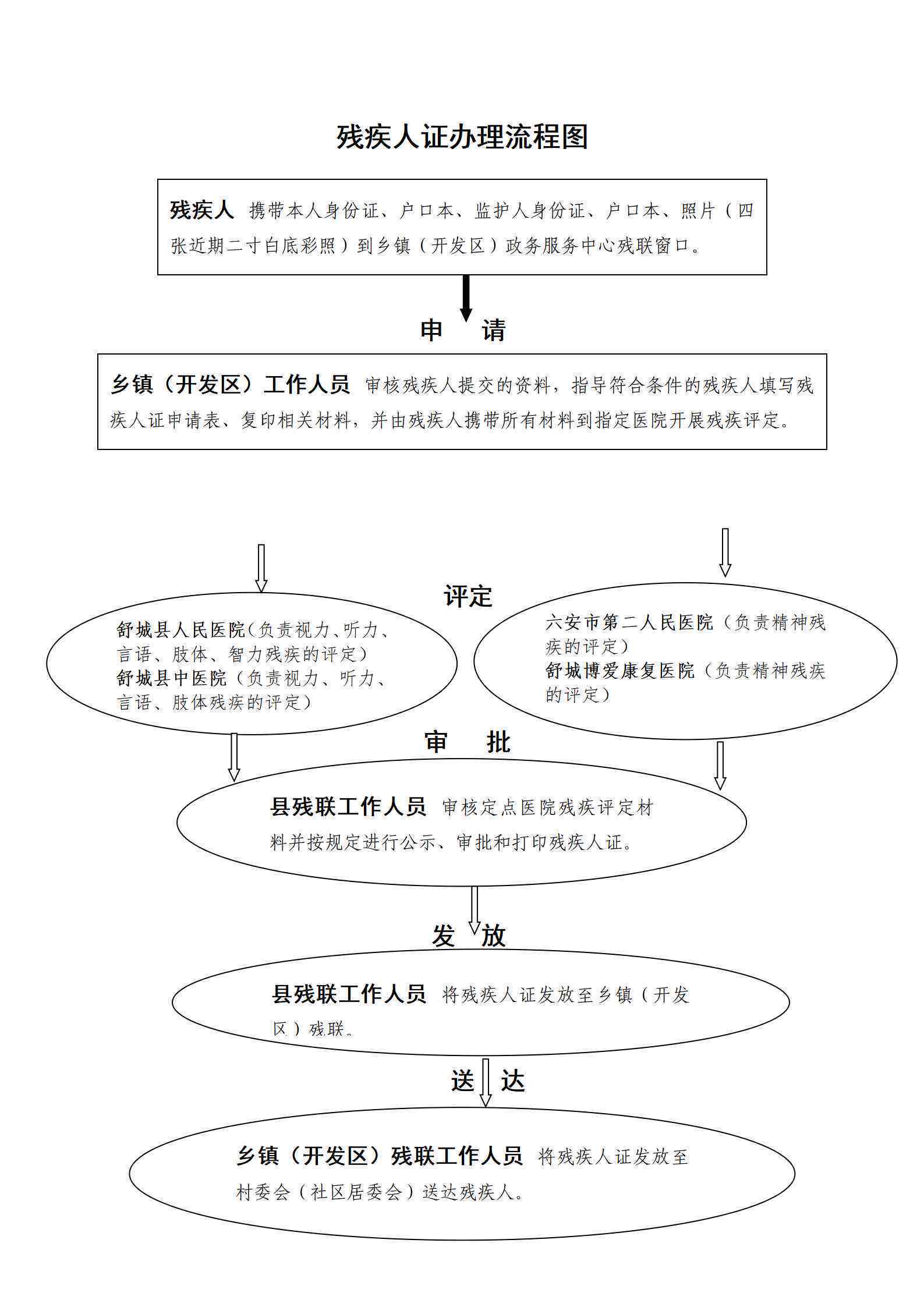 残疾人证档案资料清单及办理流程详解