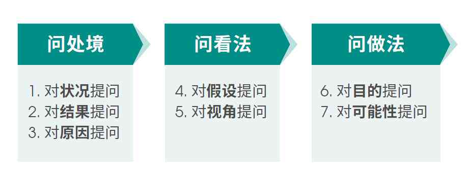 掌握提问技巧：爱问如何高效提问