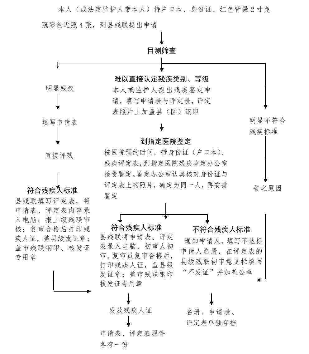 永川区残疾人评定指南：在哪里申请、流程、所需材料及注意事项
