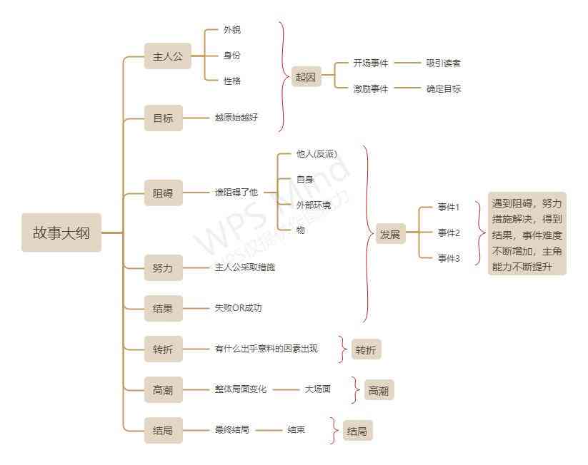 AI智能生成网文大纲在线工具详解与使用指南