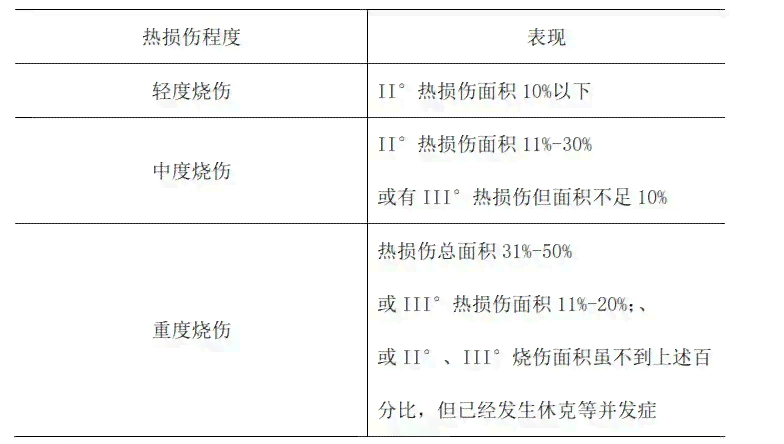 汽油烧伤的风险评估：生命危险的潜在因素与治疗对策全解析