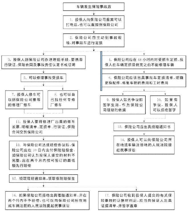 汽车事故处理全攻略：从报案到赔偿，了解各阶所需时间与流程