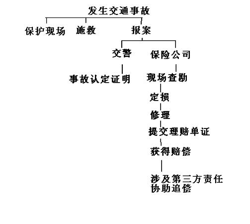 汽车事故处理全攻略：从报案到赔偿，了解各阶所需时间与流程