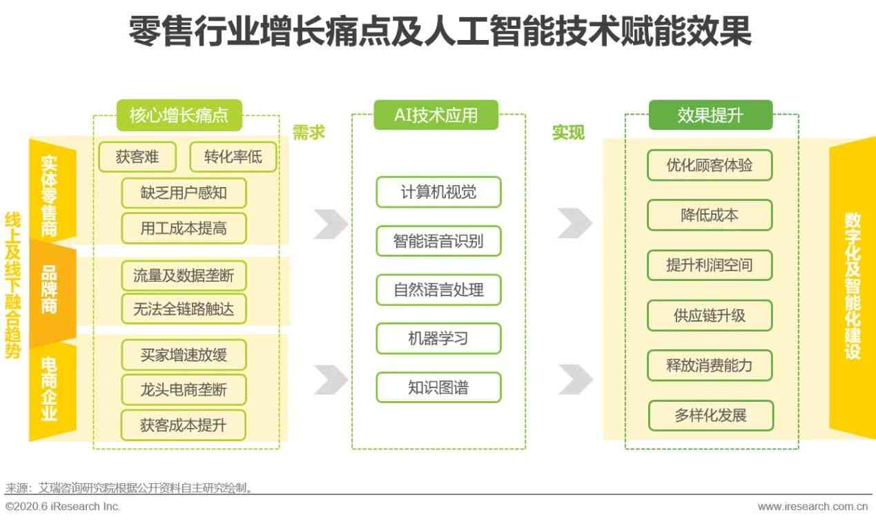 智能革新：AI技术在零售行业中的应用与革新趋势