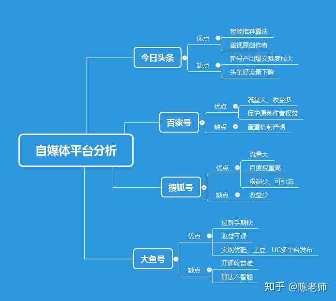 全方位评测：自媒体写作精选推荐与功能对比，满足你的创作需求