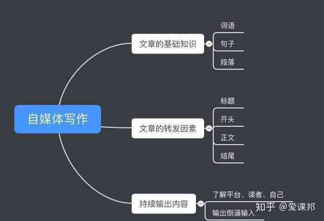 全方位评测：自媒体写作精选推荐与功能对比，满足你的创作需求