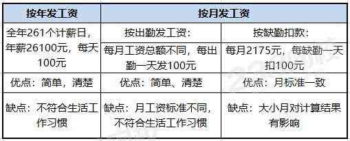 员工缺勤薪资核算方法与标准