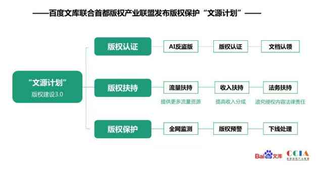 AI内容创作：雷同问题与创作师认证平台一览