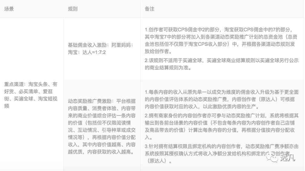 AI内容创作：雷同问题与创作师认证平台一览