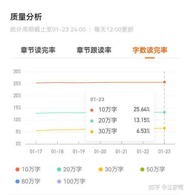 番茄写作达成多少字数即可实现盈利里程碑