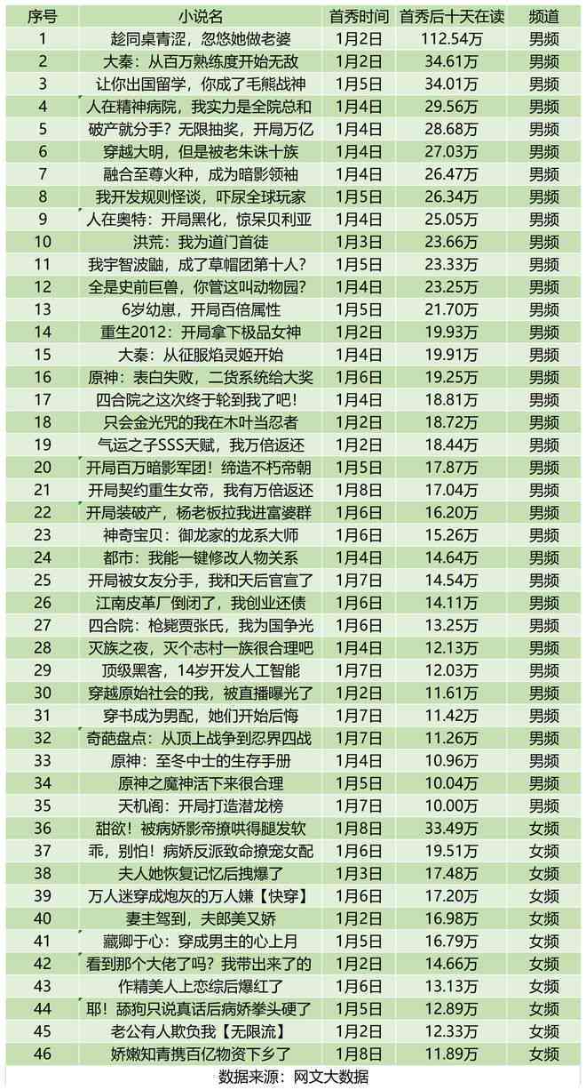 番茄写作达成多少字数即可实现盈利里程碑
