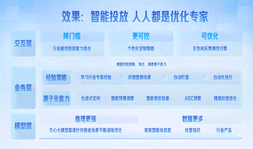 《AI赋能：电商文案策划新策略，打造高效营销方案》
