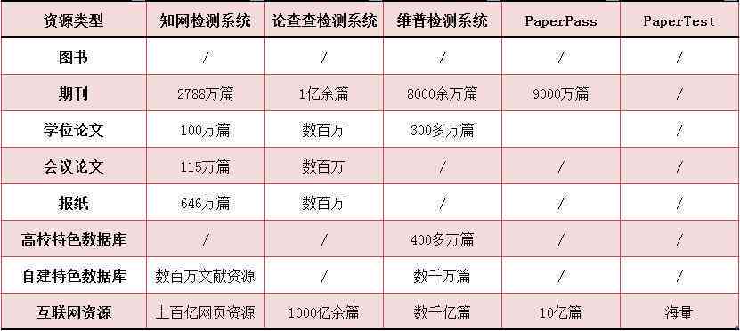 重复率低的AI创作软件推荐与，含查重功能
