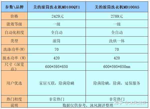 美的ai测评报告怎么看