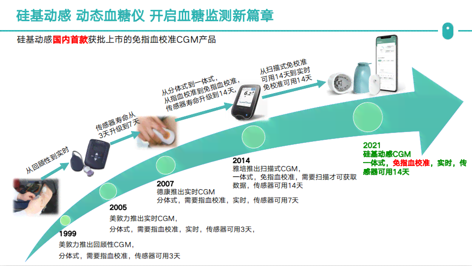 硅基mzm调制器光电效应推动的生物生命科技与动感动态血糖仪价格