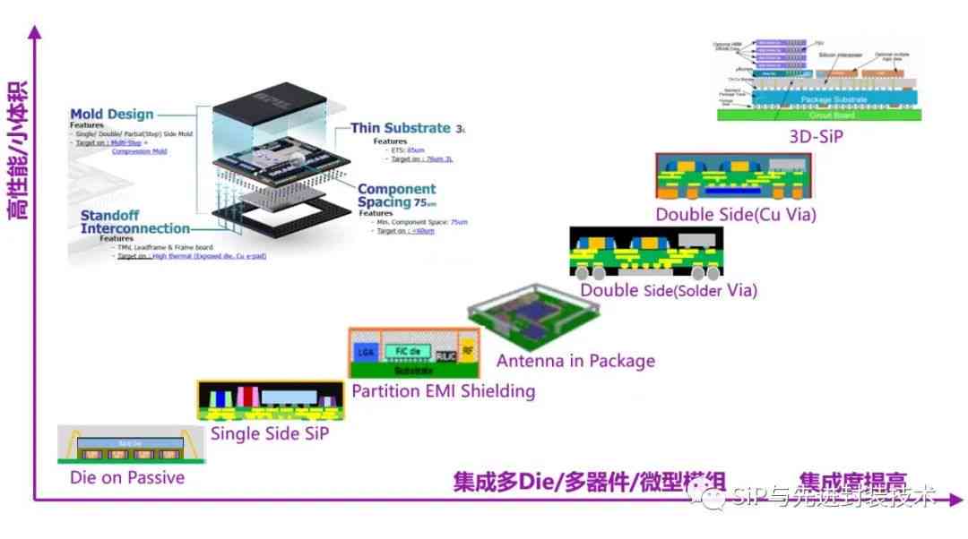 硅基SIP技术革新：引领封装领域新突破