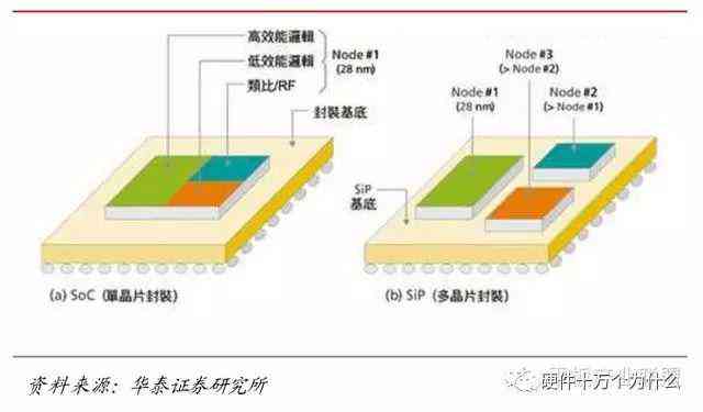 硅基SIP技术革新：引领封装领域新突破
