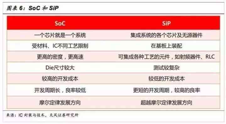 硅基SIP技术革新：引领封装领域新突破
