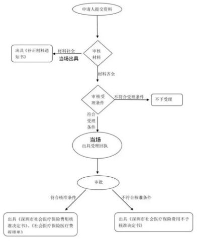 认定工伤流程及时间