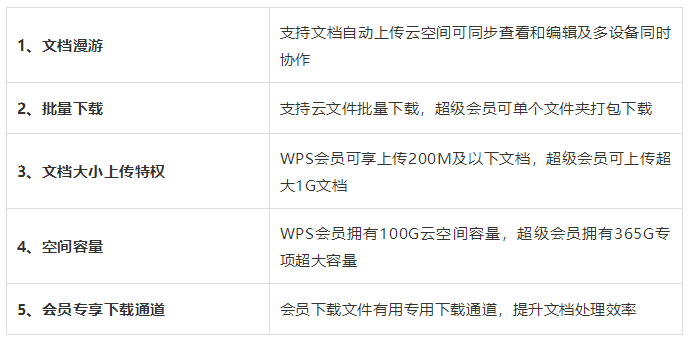 怎么使用WPS会员功能并打开文件，及WPSoffice会员使用详解