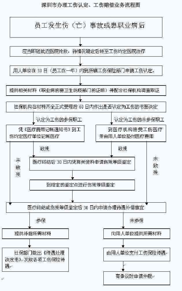 渣土车司机认定工伤流程