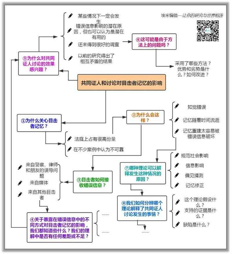 写文献综述的：综述写作意义、网站推荐、基本思路与目的