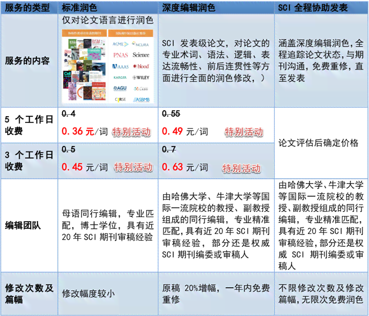 文章会查重吗：AI润色后如何查重及费用解析