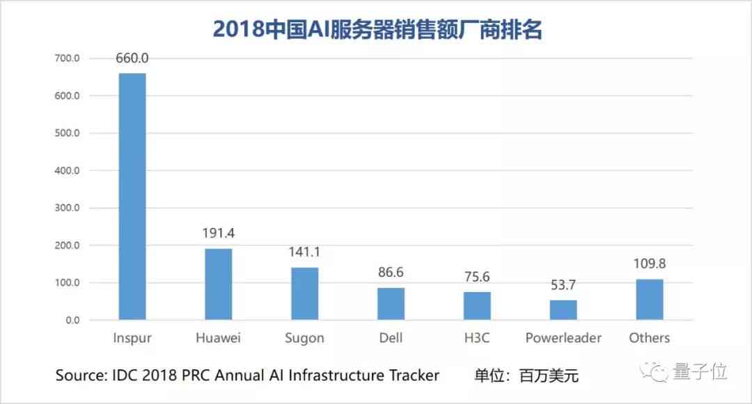 idc报告ai云