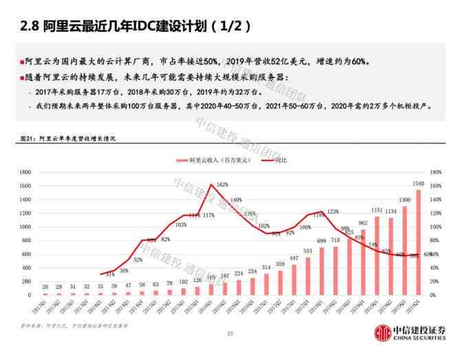 idc报告ai云