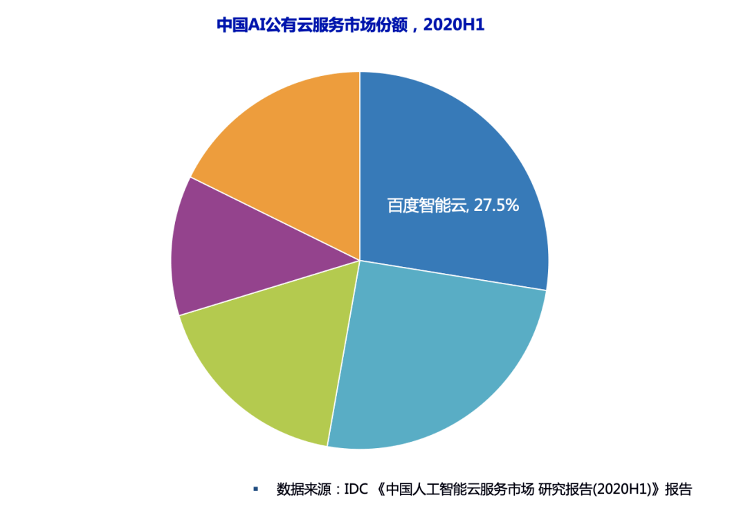 idc报告ai云