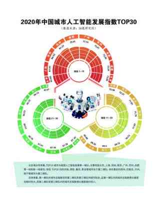 ai产业发展报告城市