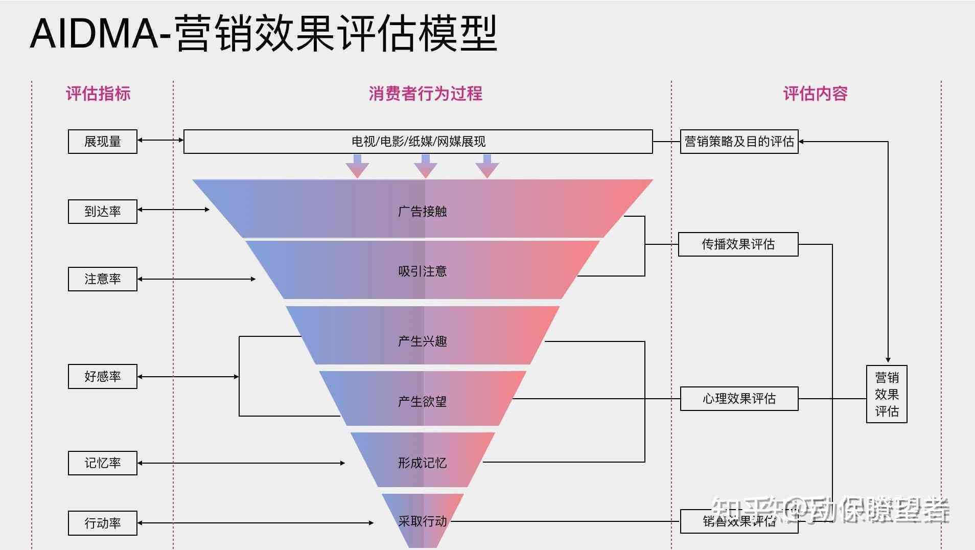 '基于AISAS模型的消费者行为问卷调查分析'