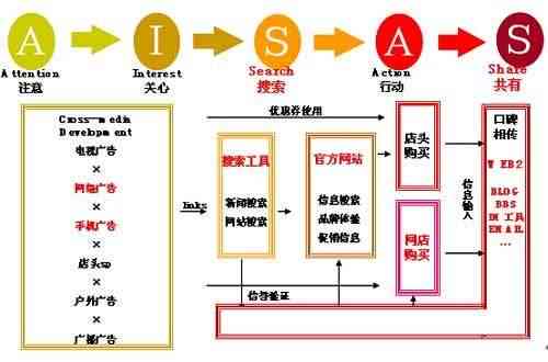 '基于AISAS模型的消费者行为问卷调查分析'