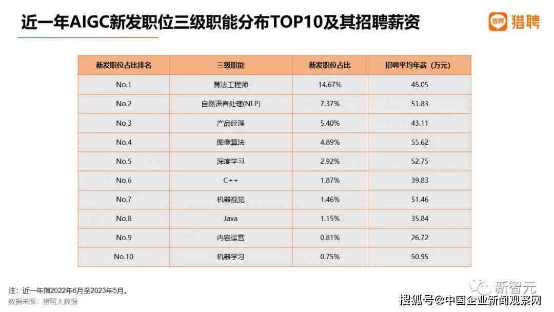 2023年度AI行业薪酬全景分析报告：岗位薪资、晋升趋势及行业前景解析