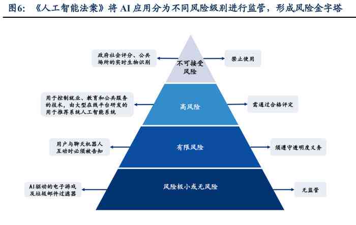 ai监管制度梳理报告