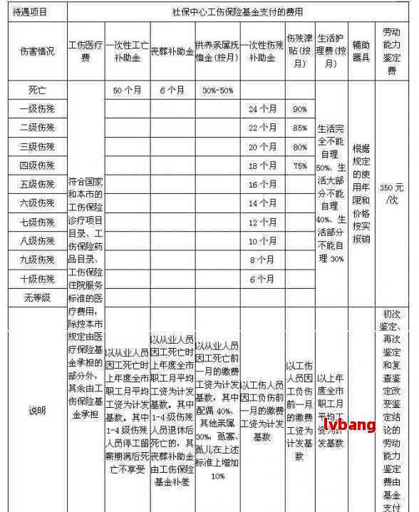 现在哪认定工伤最快