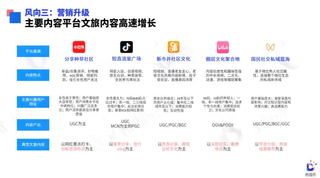 社交媒平台发布AI营销报告
