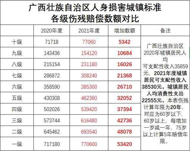 工伤认定后用人单位应承担的赔偿金项目详解