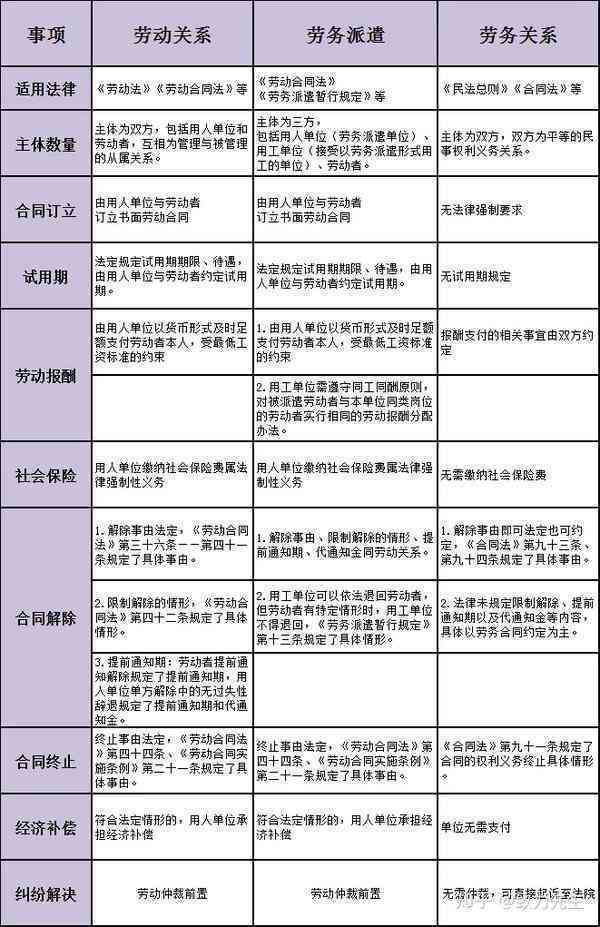 用工关系状态有哪些：类型、内容、定义、填写方法详解