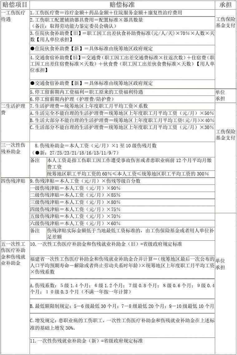 甲病例工伤评定与赔偿标准一览表