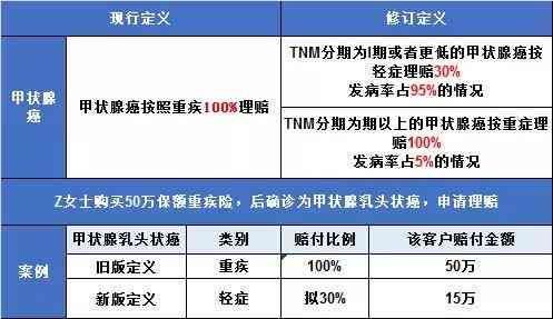 '甲状腺癌确诊：工伤认定与权益保障解析'