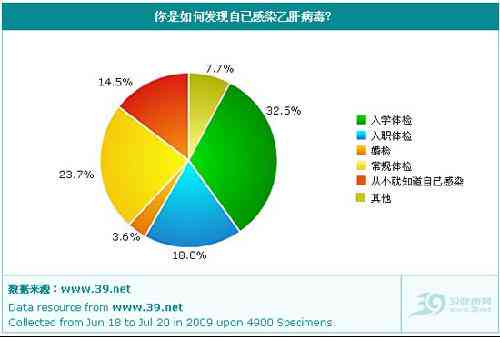 滋病病检测：体检报告中能否准确揭示感染状况