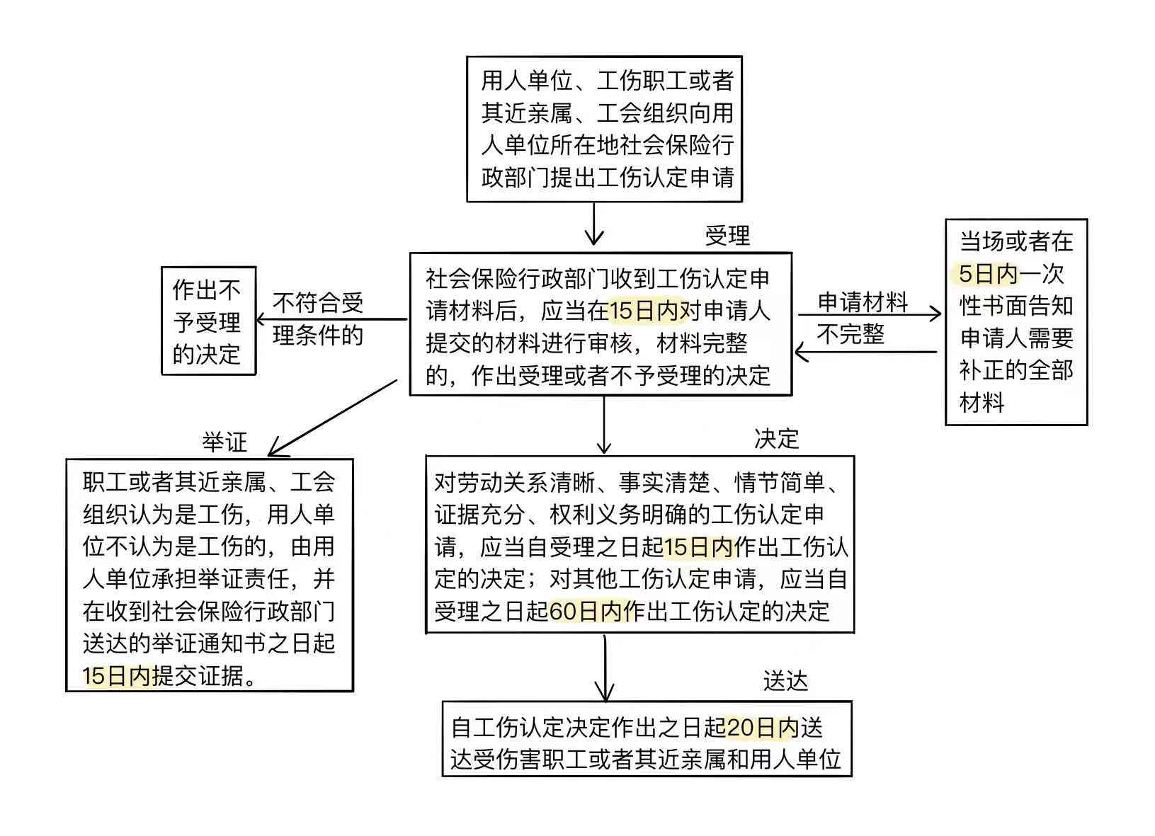 工伤认定申请：详解向统筹地区社会保险行政部门提交流程