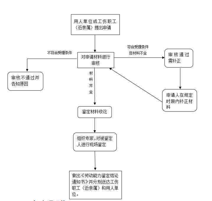 工伤认定申请流程解析：从提交材料到获取结果的时间周期详解