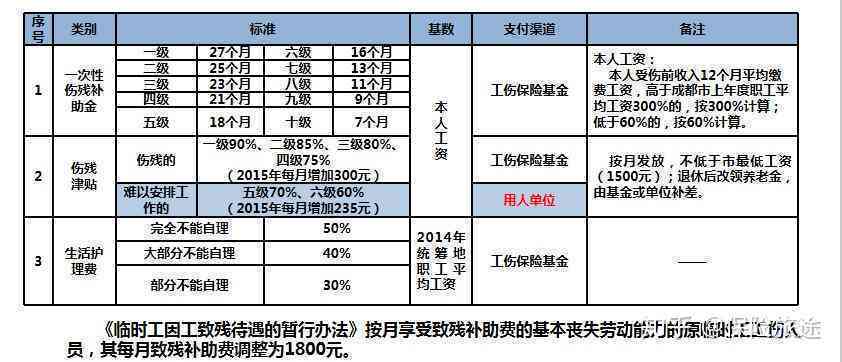 电工工伤更高赔偿多少：每日每月赔偿限额详解