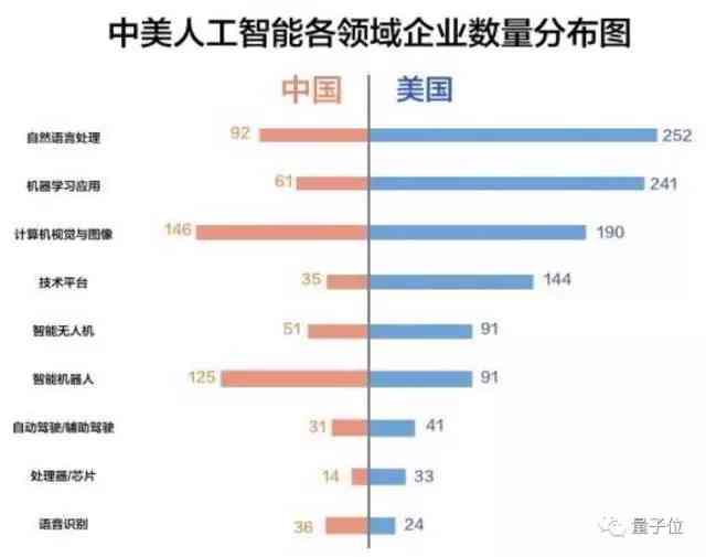 中国AI算法：几何级落后，揭秘龙头企业排名与实力