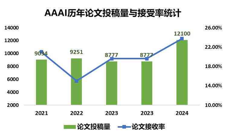 大学查ai写作吗：论文查重率多少及推荐信审查情况