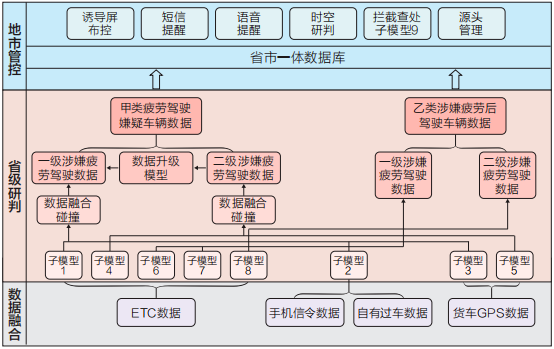 基于驾驶行为分析的疲劳驾驶实时监测与认定机制研究