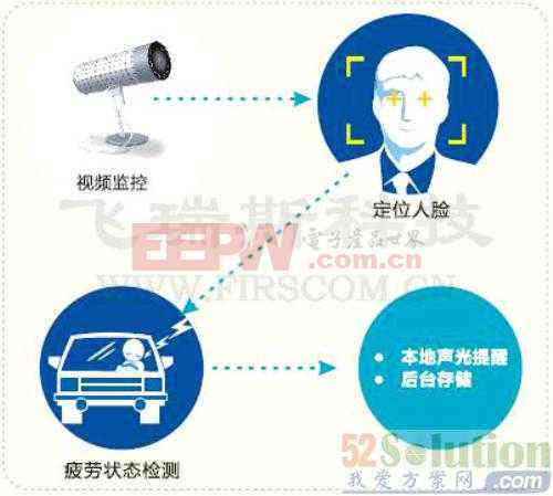 基于驾驶行为分析的疲劳驾驶实时监测与认定机制研究